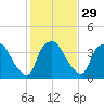 Wilmington tide chart for Monday, January 29, 2024