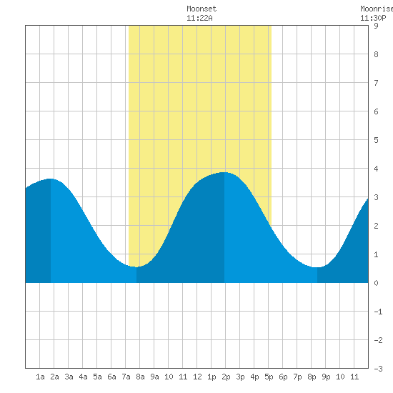 Wilmington tide chart for Tuesday, January 2, 2024