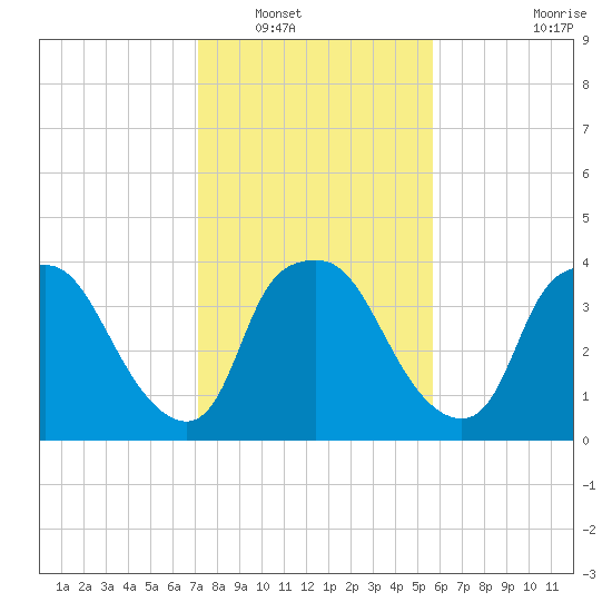 Wilmington tide chart for Tuesday, January 30, 2024