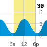 Wilmington tide chart for Tuesday, January 30, 2024