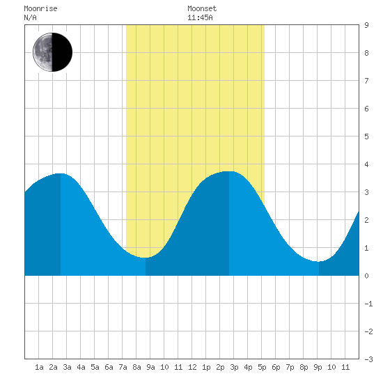 Wilmington tide chart for Wednesday, January 3, 2024