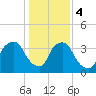 Wilmington tide chart for Thursday, January 4, 2024