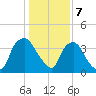 Wilmington tide chart for Sunday, January 7, 2024