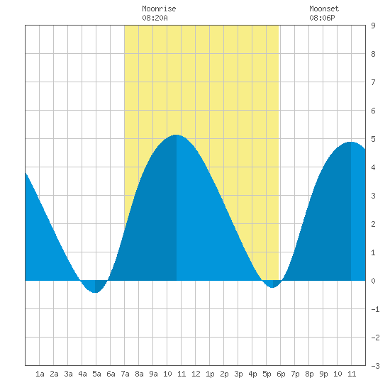 Wilmington tide chart for Sunday, February 11, 2024