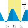 Wilmington tide chart for Sunday, February 11, 2024
