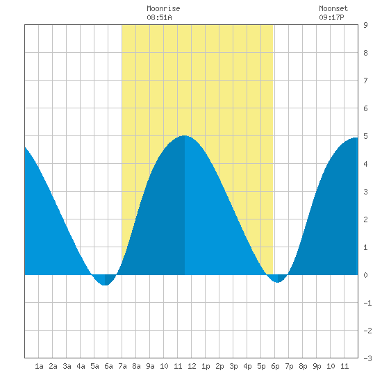 Wilmington tide chart for Monday, February 12, 2024