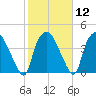 Wilmington tide chart for Monday, February 12, 2024