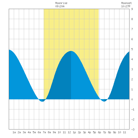 Wilmington tide chart for Tuesday, February 13, 2024