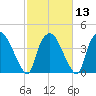 Wilmington tide chart for Tuesday, February 13, 2024