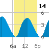 Wilmington tide chart for Wednesday, February 14, 2024