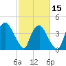 Wilmington tide chart for Thursday, February 15, 2024