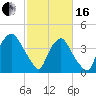 Wilmington tide chart for Friday, February 16, 2024