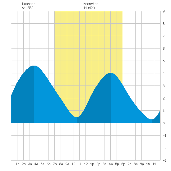 Wilmington tide chart for Saturday, February 17, 2024