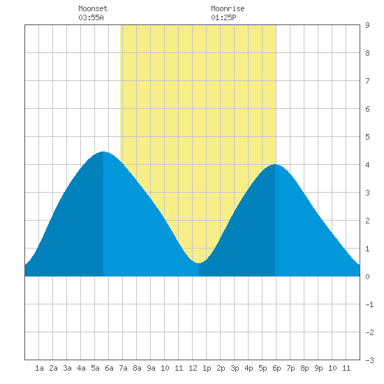 Wilmington tide chart for Monday, February 19, 2024