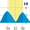 Wilmington tide chart for Monday, February 19, 2024