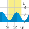 Wilmington tide chart for Thursday, February 1, 2024
