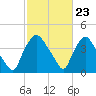 Wilmington tide chart for Friday, February 23, 2024