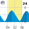Wilmington tide chart for Saturday, February 24, 2024