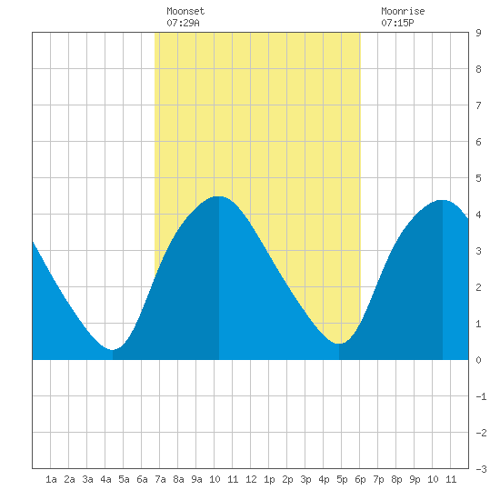 Wilmington tide chart for Sunday, February 25, 2024
