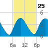 Wilmington tide chart for Sunday, February 25, 2024