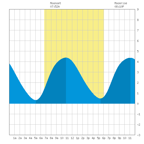 Wilmington tide chart for Monday, February 26, 2024