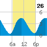 Wilmington tide chart for Monday, February 26, 2024