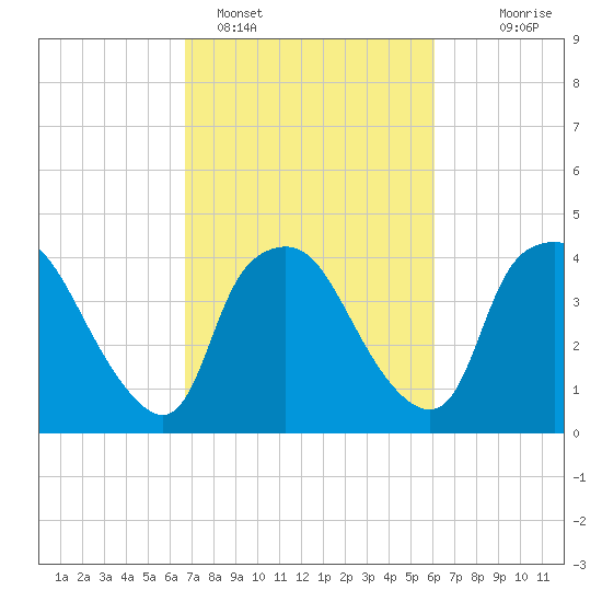 Wilmington tide chart for Tuesday, February 27, 2024