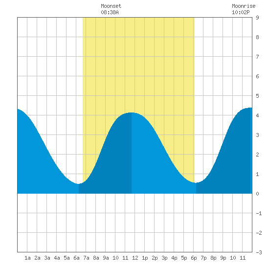 Wilmington tide chart for Wednesday, February 28, 2024