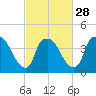 Wilmington tide chart for Wednesday, February 28, 2024