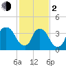 Wilmington tide chart for Friday, February 2, 2024