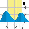 Wilmington tide chart for Monday, February 5, 2024