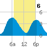 Wilmington tide chart for Tuesday, February 6, 2024