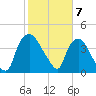 Wilmington tide chart for Wednesday, February 7, 2024