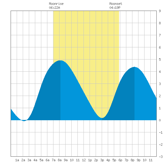 Wilmington tide chart for Thursday, February 8, 2024