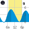 Wilmington tide chart for Friday, February 9, 2024