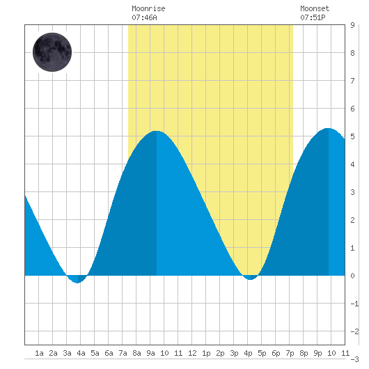 Wilmington tide chart for Sunday, March 10, 2024