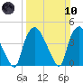 Wilmington tide chart for Sunday, March 10, 2024