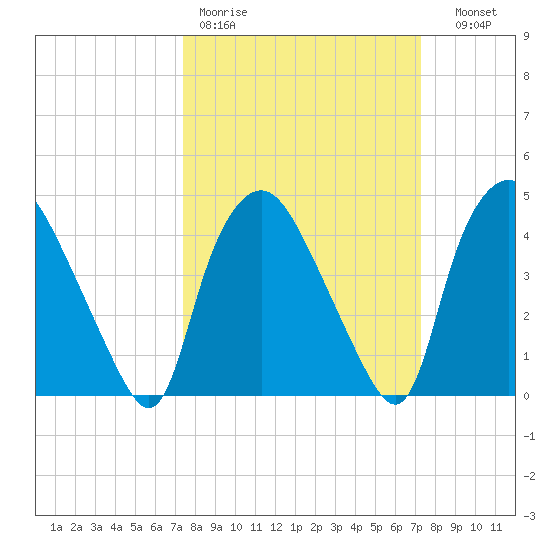 Wilmington tide chart for Monday, March 11, 2024