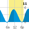 Wilmington tide chart for Monday, March 11, 2024