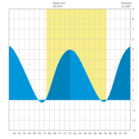 Wilmington tide chart for Tuesday, March 12, 2024
