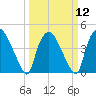 Wilmington tide chart for Tuesday, March 12, 2024