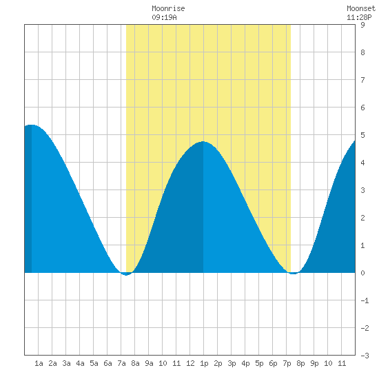 Wilmington tide chart for Wednesday, March 13, 2024