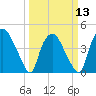 Wilmington tide chart for Wednesday, March 13, 2024
