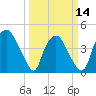 Wilmington tide chart for Thursday, March 14, 2024
