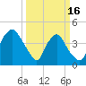 Wilmington tide chart for Saturday, March 16, 2024