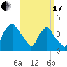 Wilmington tide chart for Sunday, March 17, 2024