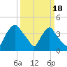 Wilmington tide chart for Monday, March 18, 2024
