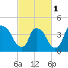 Wilmington tide chart for Friday, March 1, 2024