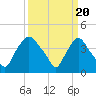 Wilmington tide chart for Wednesday, March 20, 2024