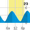 Wilmington tide chart for Saturday, March 23, 2024